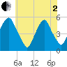 Fishing Creek entrance tide chart for Monday, June 2, 2025