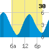 Fishing Creek entrance tide chart for Monday, June 30, 2025