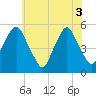 Fishing Creek entrance tide chart for Tuesday, June 3, 2025