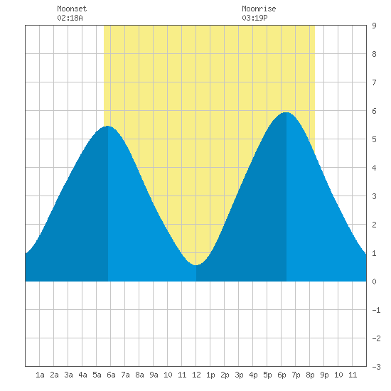 Fishing Creek entrance tide chart for Thursday, June 5, 2025