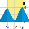Fishing Creek entrance tide chart for Thursday, June 5, 2025