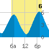 Fishing Creek entrance tide chart for Friday, June 6, 2025