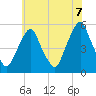 Fishing Creek entrance tide chart for Saturday, June 7, 2025