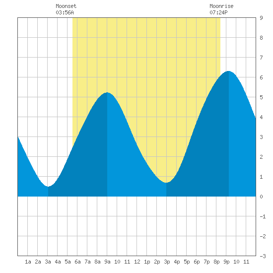 Fishing Creek entrance tide chart for Monday, June 9, 2025