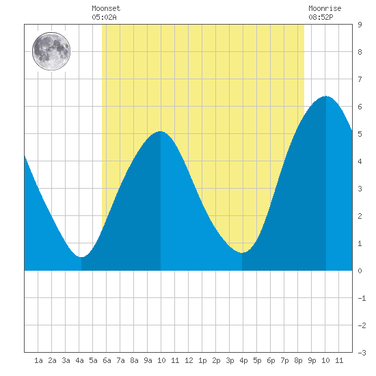 Fishing Creek entrance tide chart for Thursday, July 10, 2025