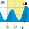 Fishing Creek entrance tide chart for Thursday, July 10, 2025