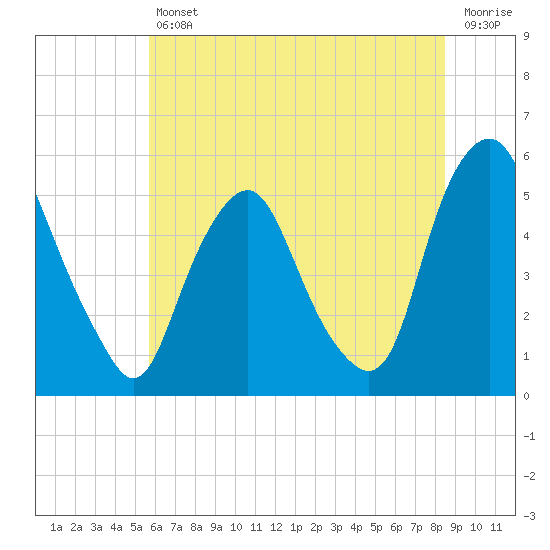 Fishing Creek entrance tide chart for Friday, July 11, 2025