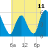 Fishing Creek entrance tide chart for Friday, July 11, 2025