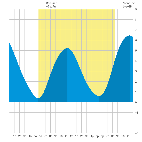 Fishing Creek entrance tide chart for Saturday, July 12, 2025