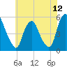 Fishing Creek entrance tide chart for Saturday, July 12, 2025