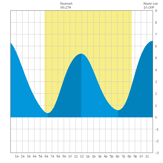 Fishing Creek entrance tide chart for Sunday, July 13, 2025
