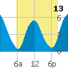Fishing Creek entrance tide chart for Sunday, July 13, 2025