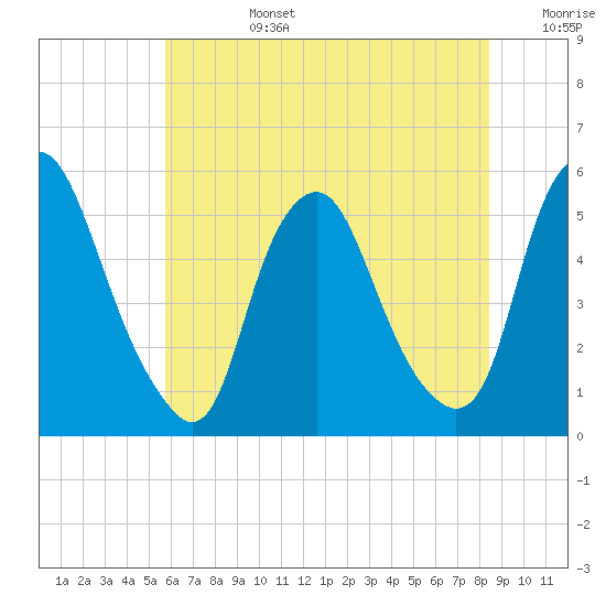 Fishing Creek entrance tide chart for Monday, July 14, 2025