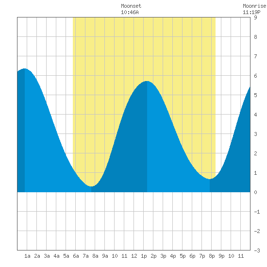 Fishing Creek entrance tide chart for Tuesday, July 15, 2025