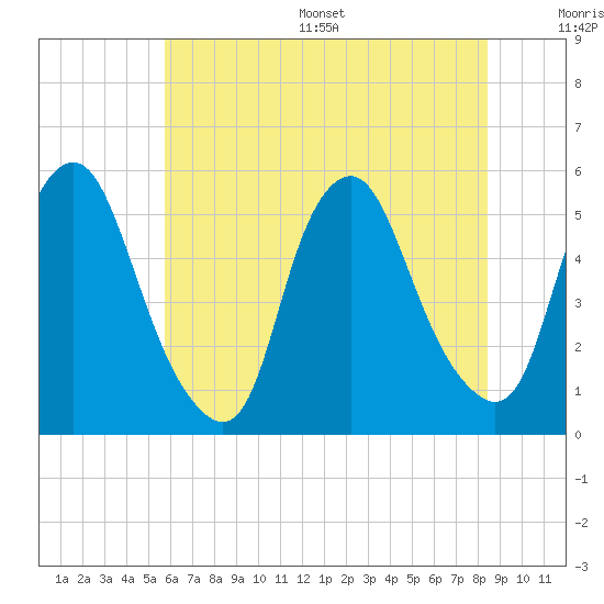 Fishing Creek entrance tide chart for Wednesday, July 16, 2025