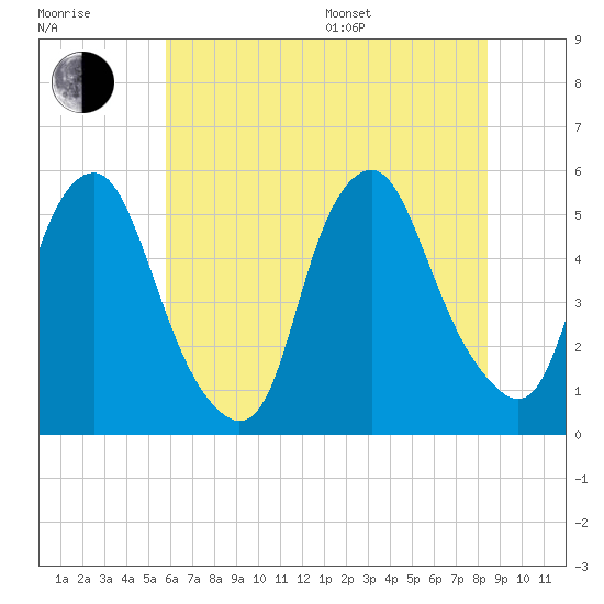 Fishing Creek entrance tide chart for Thursday, July 17, 2025
