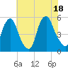 Fishing Creek entrance tide chart for Friday, July 18, 2025