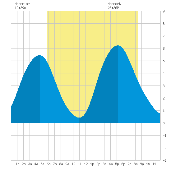 Fishing Creek entrance tide chart for Saturday, July 19, 2025