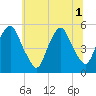 Fishing Creek entrance tide chart for Tuesday, July 1, 2025