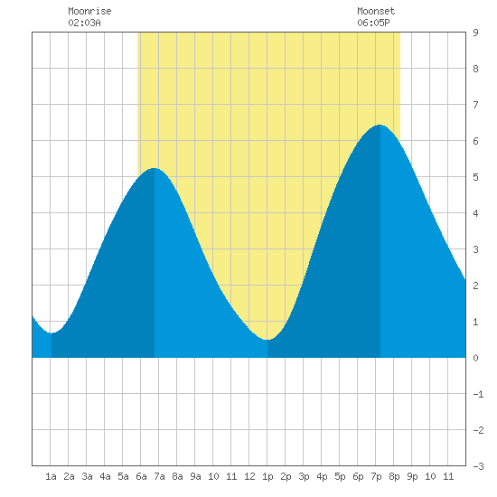 Fishing Creek entrance tide chart for Monday, July 21, 2025