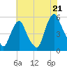 Fishing Creek entrance tide chart for Monday, July 21, 2025