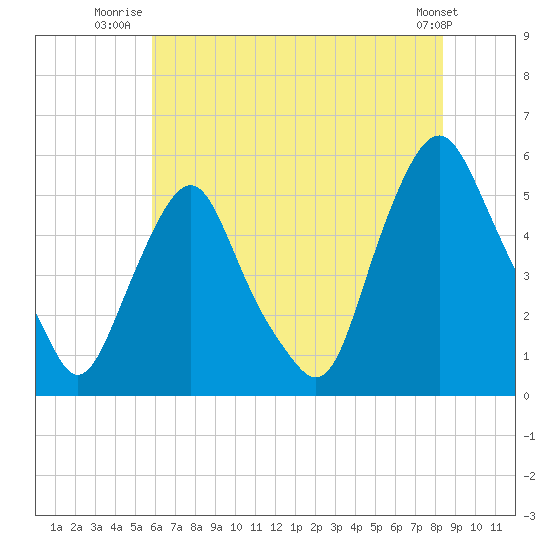 Fishing Creek entrance tide chart for Tuesday, July 22, 2025