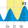Fishing Creek entrance tide chart for Wednesday, July 23, 2025