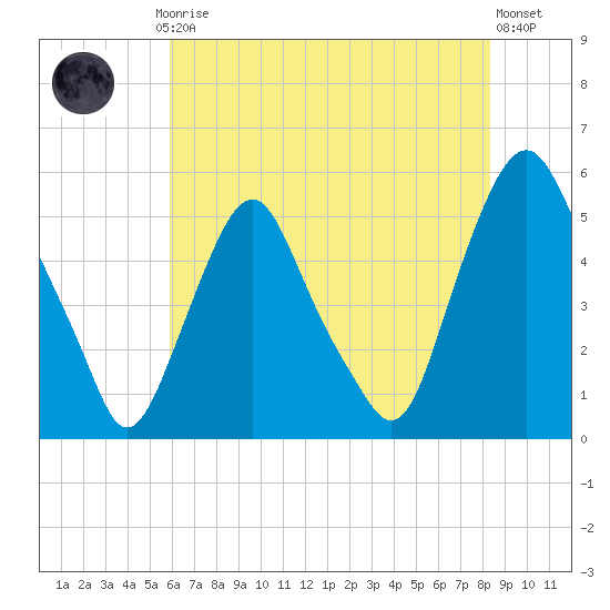 Fishing Creek entrance tide chart for Thursday, July 24, 2025