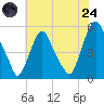 Fishing Creek entrance tide chart for Thursday, July 24, 2025