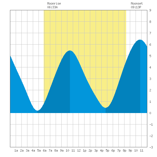 Fishing Creek entrance tide chart for Friday, July 25, 2025