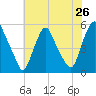 Fishing Creek entrance tide chart for Saturday, July 26, 2025