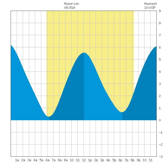 Fishing Creek entrance tide chart for Sunday, July 27, 2025