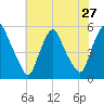 Fishing Creek entrance tide chart for Sunday, July 27, 2025