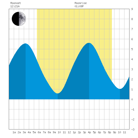 Fishing Creek entrance tide chart for Wednesday, July 2, 2025