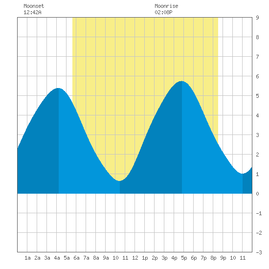 Fishing Creek entrance tide chart for Thursday, July 3, 2025
