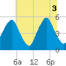 Fishing Creek entrance tide chart for Thursday, July 3, 2025