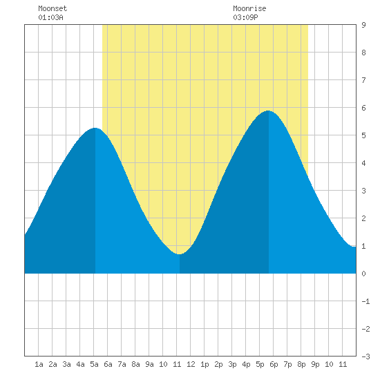 Fishing Creek entrance tide chart for Friday, July 4, 2025