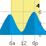 Fishing Creek entrance tide chart for Friday, July 4, 2025