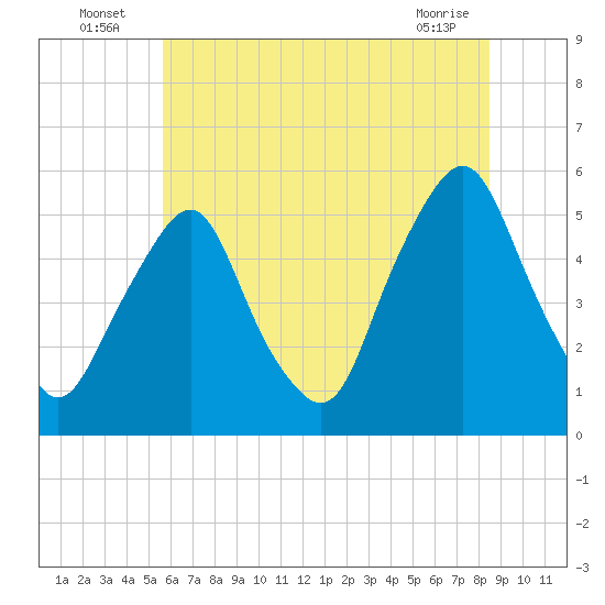 Fishing Creek entrance tide chart for Sunday, July 6, 2025