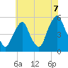 Fishing Creek entrance tide chart for Monday, July 7, 2025