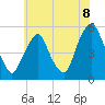 Fishing Creek entrance tide chart for Tuesday, July 8, 2025