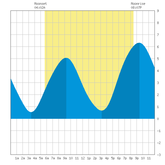 Fishing Creek entrance tide chart for Wednesday, July 9, 2025
