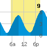 Fishing Creek entrance tide chart for Wednesday, July 9, 2025