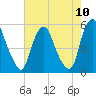 Fishing Creek entrance tide chart for Sunday, August 10, 2025
