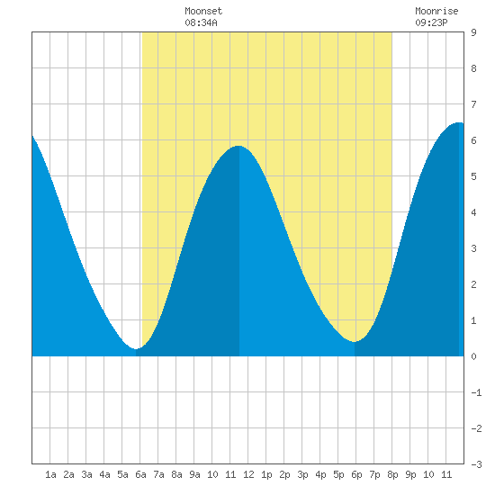 Fishing Creek entrance tide chart for Monday, August 11, 2025