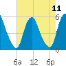 Fishing Creek entrance tide chart for Monday, August 11, 2025