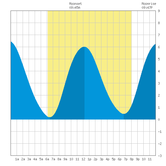 Fishing Creek entrance tide chart for Tuesday, August 12, 2025
