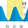 Fishing Creek entrance tide chart for Wednesday, August 13, 2025