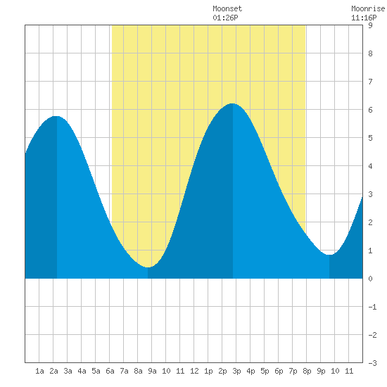 Fishing Creek entrance tide chart for Friday, August 15, 2025