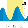 Fishing Creek entrance tide chart for Friday, August 15, 2025